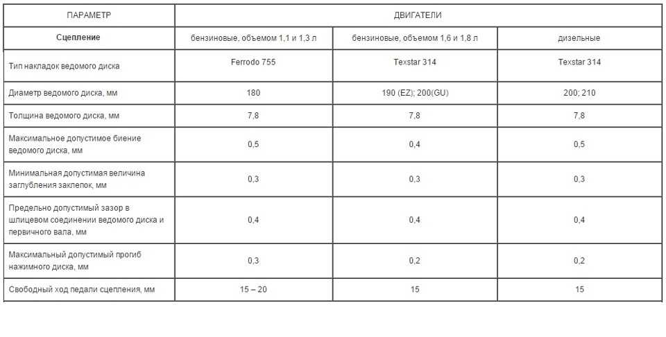 Таблица 4.4 номинальные и предельно допустимые размеры и посадка сопрягаемых деталей шатунно-поршневой группы двигателя мод. 40621 волга 31105 2004-2009