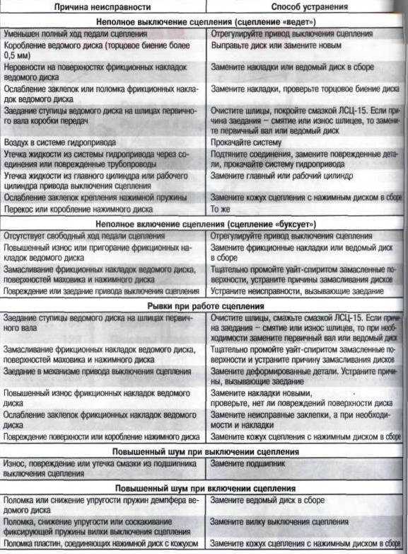 Возможные неисправности тормозов, их причины и методы устранения | ваз 2101 | руководство ваз