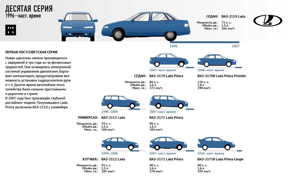 От «копейки» до лады xray: как менялся облик отечественных автомобилей с годами