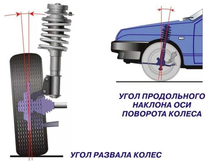 Регулировка угла продольного наклона оси поворота колеса (кастера), схождения и развала | | авточас