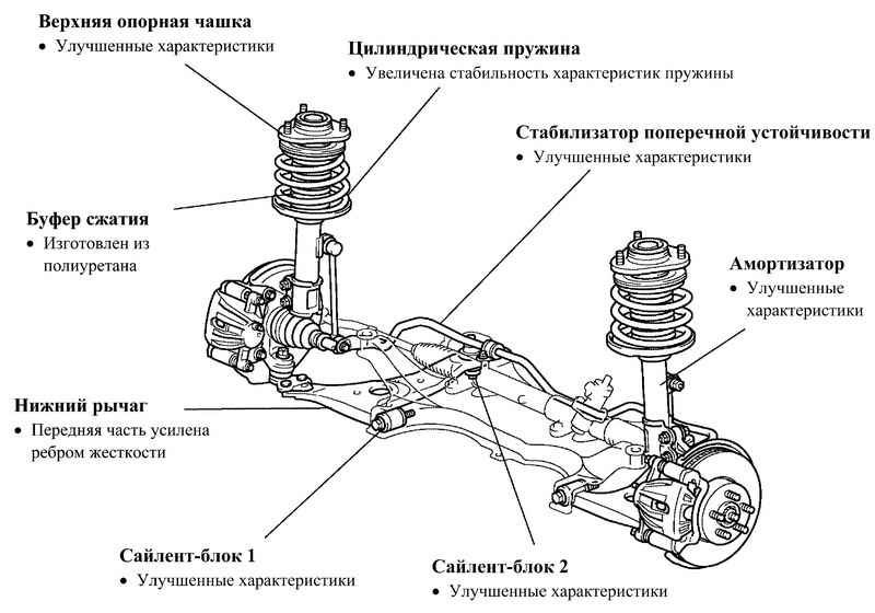 Определение состояния деталей передней подвески