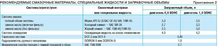 Дэу матиз сколько литров масла. Заправочные емкости Дэу Матиз 08. Заправочные ёмкости Матиз 0.8. Заправочные ёмкости Дэу Матиз 0.8 АКПП. Заправочные емкости Дэу Нексия 16 клапанная.