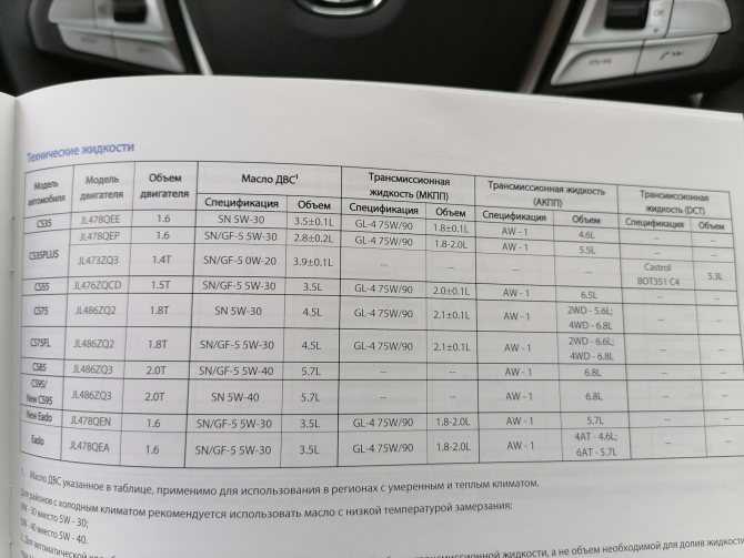 Ремонт ваз 2170 (приора) : приложение 3. номинальные заправочные объемы