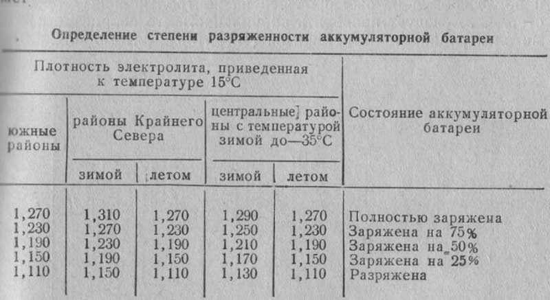 Руководство по ремонту ваз 2101 (жигули) 1970-1985 г.в. 6.1.5 проверка степени разряженности батареи