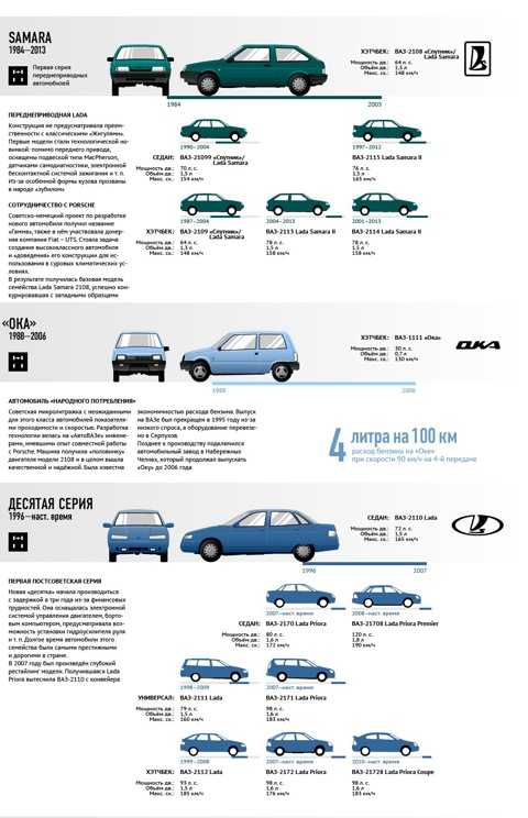 Общие сведения об автомобиле | устройство автомобиля | ваз 2170
