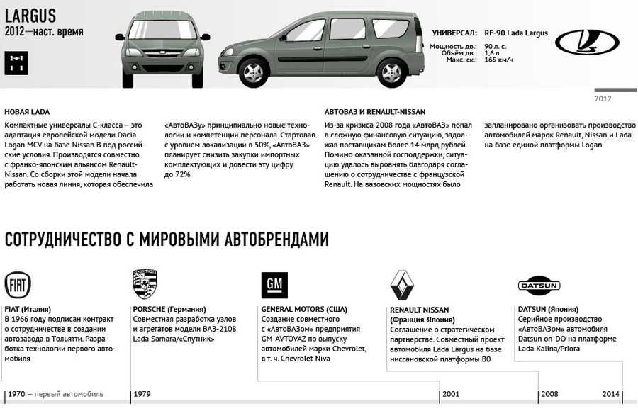 История развития автоваза – одного из лидеров российского автопрома